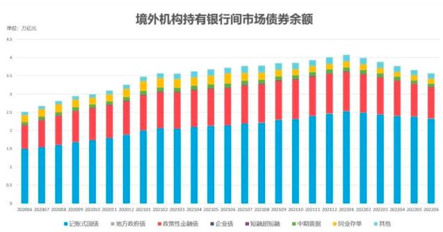 6月末境外机构持有银行间债券3.57万亿元 新增5家境外机构主体入市