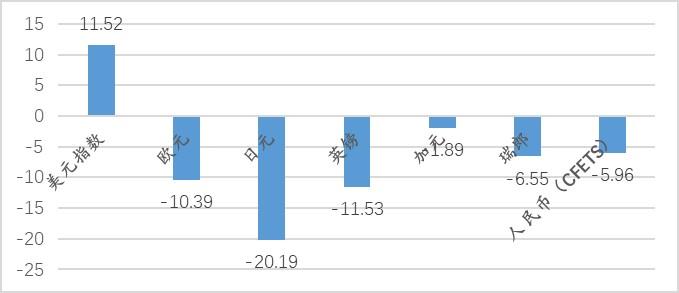 对今年以来人民币金融汇率与贸易汇率背离的看法