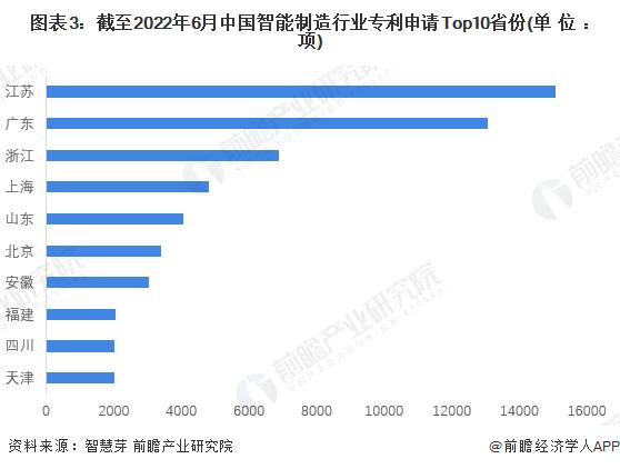 收藏！2022年全球智能制造行业技术竞争格局(附区域申请分布、申请人排名、专利申请集中度等)