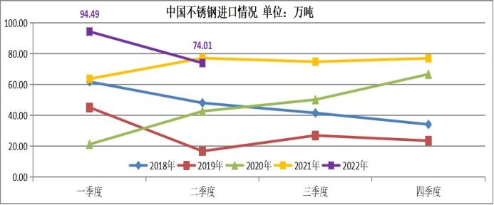 兰格视点：中国不锈钢进口情况回顾与展望