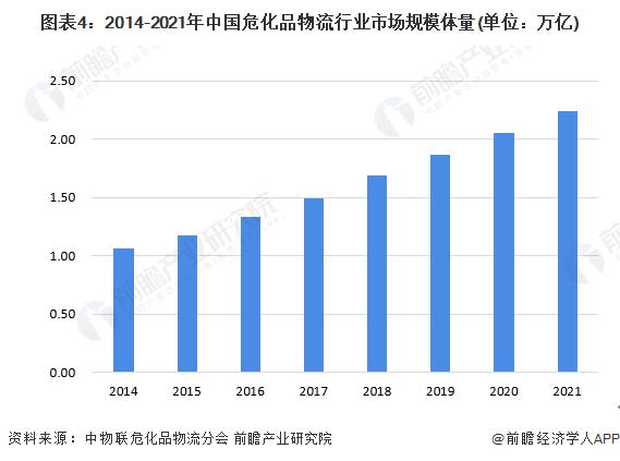 2022年中国危化品物流行业市场现状与发展趋势分析 危化品物流向智慧化转型【组图】