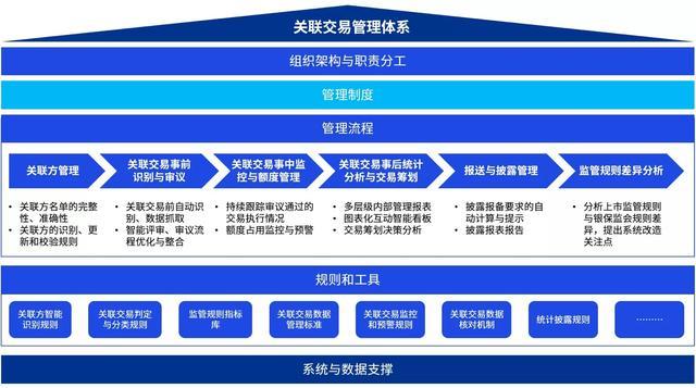 「未来银行洞察系列」知易行难：商业银行关联交易管理质效提升之路