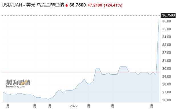 乌克兰央行大幅下调本币的固定汇率 并预计年内经济将萎缩三分之一