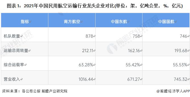 干货！2022年中国民用航空运输行业龙头企业分析——南方航空：国有三大航司中的领头羊