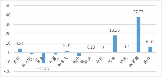 对今年以来人民币金融汇率与贸易汇率背离的看法