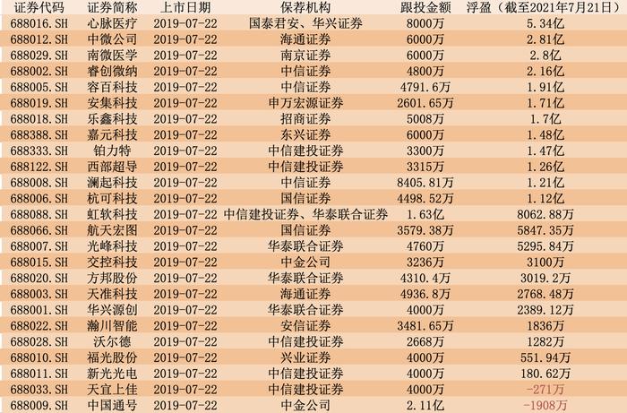 6万亿科创板迎第一波大解禁潮！首批11家公司延长锁定期：我们不减持