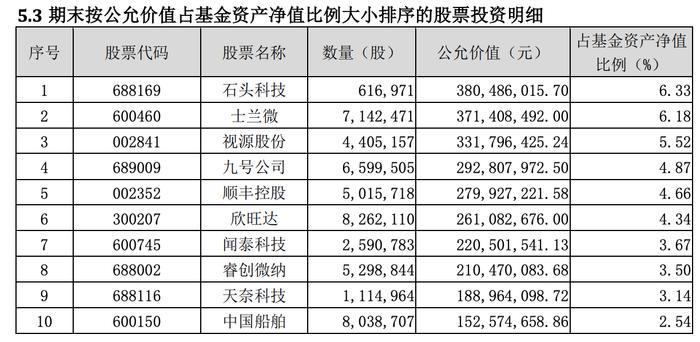 二季报明星基金经理持仓动向：朱少醒再买东方财富，杨锐文新进中国船舶