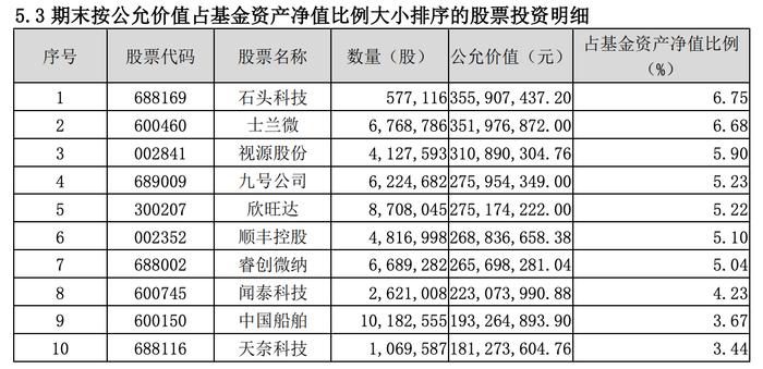 二季报明星基金经理持仓动向：朱少醒再买东方财富，杨锐文新进中国船舶