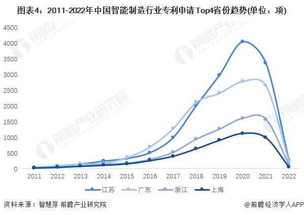 收藏！2022年全球智能制造行业技术竞争格局(附区域申请分布、申请人排名、专利申请集中度等)