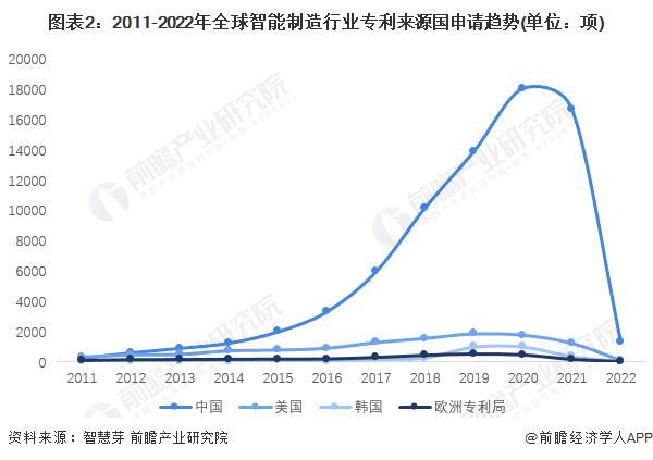 收藏！2022年全球智能制造行业技术竞争格局(附区域申请分布、申请人排名、专利申请集中度等)