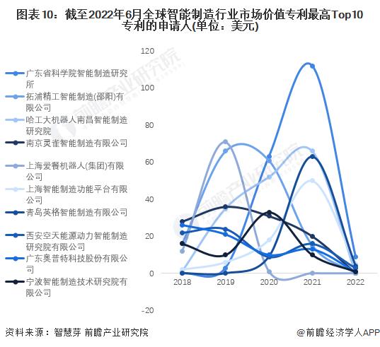 收藏！2022年全球智能制造行业技术竞争格局(附区域申请分布、申请人排名、专利申请集中度等)