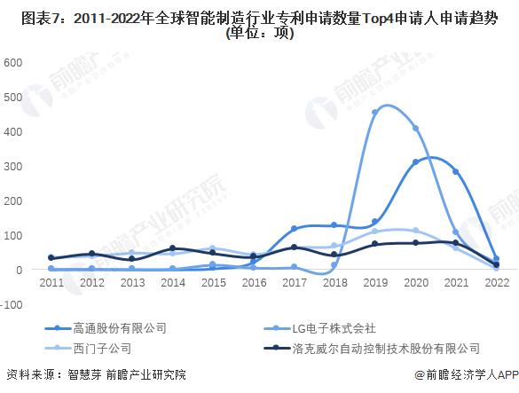 收藏！2022年全球智能制造行业技术竞争格局(附区域申请分布、申请人排名、专利申请集中度等)