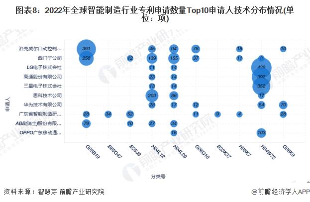 收藏！2022年全球智能制造行业技术竞争格局(附区域申请分布、申请人排名、专利申请集中度等)