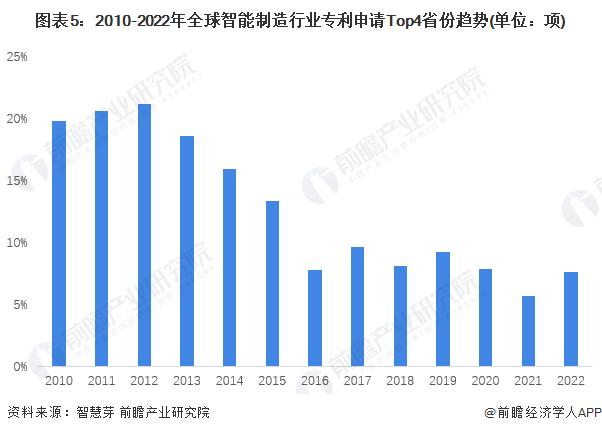 收藏！2022年全球智能制造行业技术竞争格局(附区域申请分布、申请人排名、专利申请集中度等)