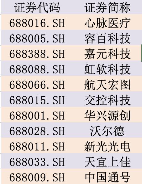 6万亿科创板迎第一波大解禁潮！首批11家公司延长锁定期：我们不减持