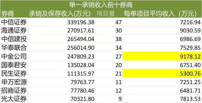 科创板三周年丨券商科创板“成绩单”：主承收入中信领衔 跟投盈利中金最赚西部最“亏”