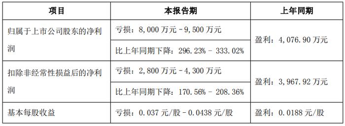 多家上市化企上半年已出现亏损！订单骤减！下游工厂被迫停产，直接“放假”半年！