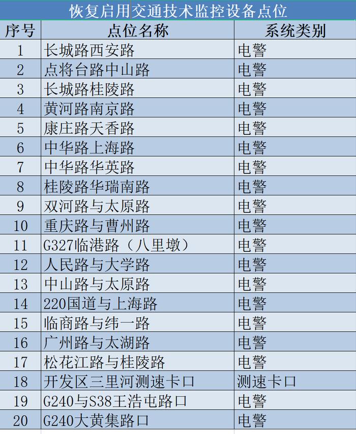 关于恢复启用电子监控抓拍系统的公告