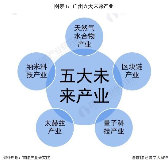 【深度】2022年广州产业结构之五大未来产业全景图谱(附产业空间布局、产业发展现状、各地区发展差异等)