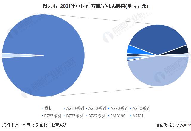 干货！2022年中国民用航空运输行业龙头企业分析——南方航空：国有三大航司中的领头羊