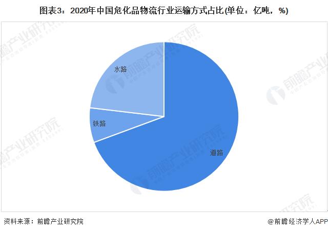 2022年中国危化品物流行业市场现状与发展趋势分析 危化品物流向智慧化转型【组图】