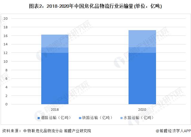 2022年中国危化品物流行业市场现状与发展趋势分析 危化品物流向智慧化转型【组图】