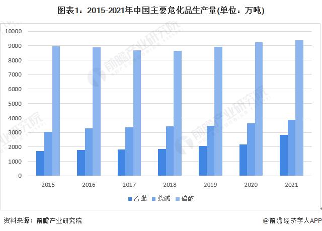 2022年中国危化品物流行业市场现状与发展趋势分析 危化品物流向智慧化转型【组图】