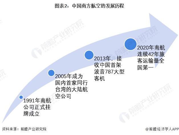 干货！2022年中国民用航空运输行业龙头企业分析——南方航空：国有三大航司中的领头羊