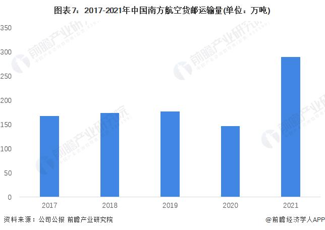 干货！2022年中国民用航空运输行业龙头企业分析——南方航空：国有三大航司中的领头羊