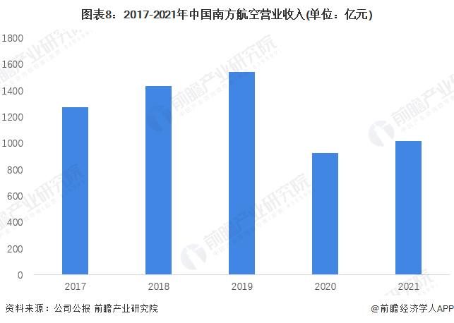 干货！2022年中国民用航空运输行业龙头企业分析——南方航空：国有三大航司中的领头羊