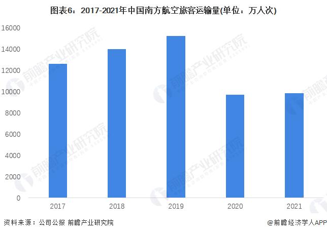 干货！2022年中国民用航空运输行业龙头企业分析——南方航空：国有三大航司中的领头羊