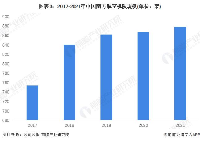 干货！2022年中国民用航空运输行业龙头企业分析——南方航空：国有三大航司中的领头羊