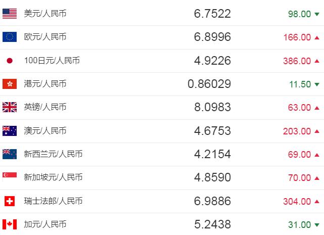 今日人民币汇率：人民币对美元汇率中间价报6.7522元 上调98个基点