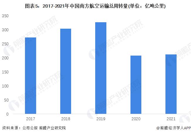 干货！2022年中国民用航空运输行业龙头企业分析——南方航空：国有三大航司中的领头羊