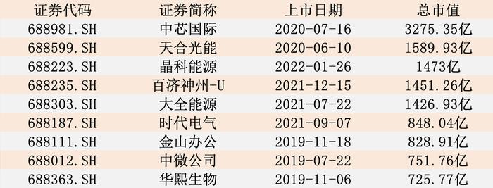 6万亿科创板迎第一波大解禁潮！首批11家公司延长锁定期：我们不减持