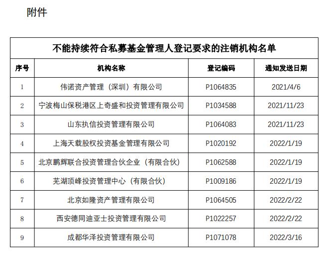 【协会公告】关于注销伟诺资产管理（深圳）有限公司等9家不能持续符合管理人登记要求的私募基金管理人登记的公告