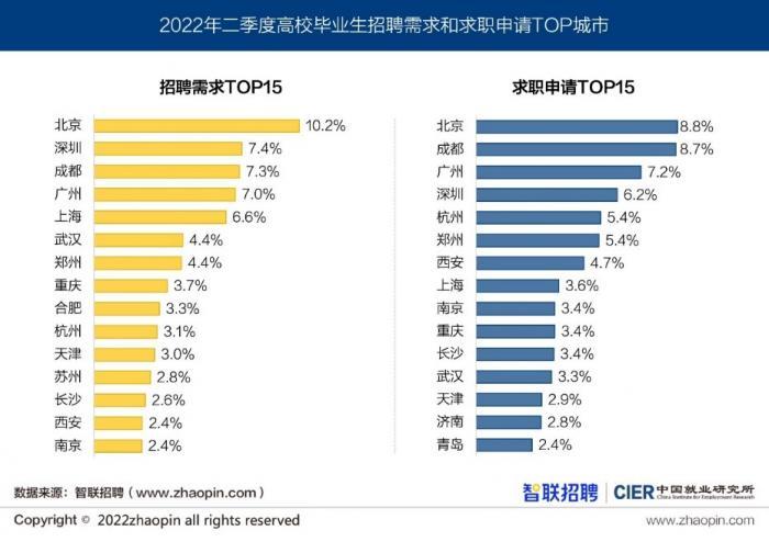 二季度高校毕业生就业景气度报告：北京招聘需求体量领跑，三线城市就业景气度最高