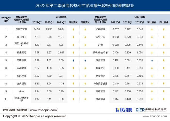 二季度高校毕业生就业景气度报告：北京招聘需求体量领跑，三线城市就业景气度最高