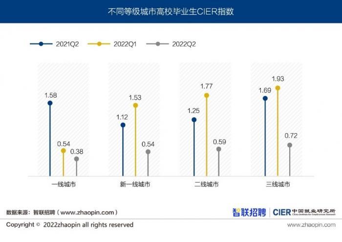 二季度高校毕业生就业景气度报告：北京招聘需求体量领跑，三线城市就业景气度最高