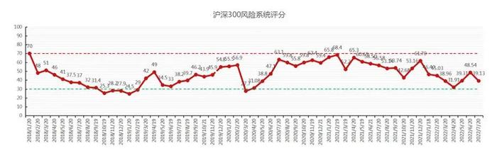 风险月报 | 市场情绪明显回落，沪深300的风险分数回落至历史低位