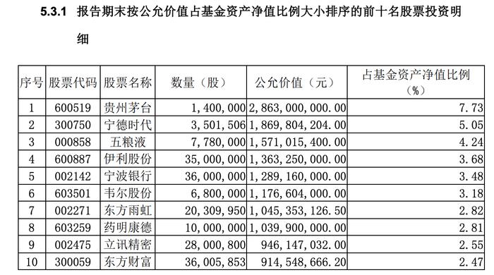 二季报明星基金经理持仓动向：朱少醒再买东方财富，杨锐文新进中国船舶