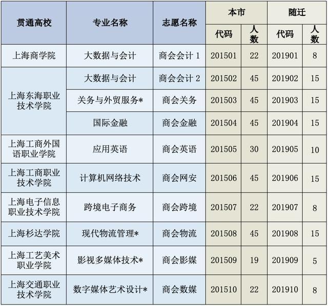 上海商业会计学校中本贯通·中高职贯通专业——期待与您相遇