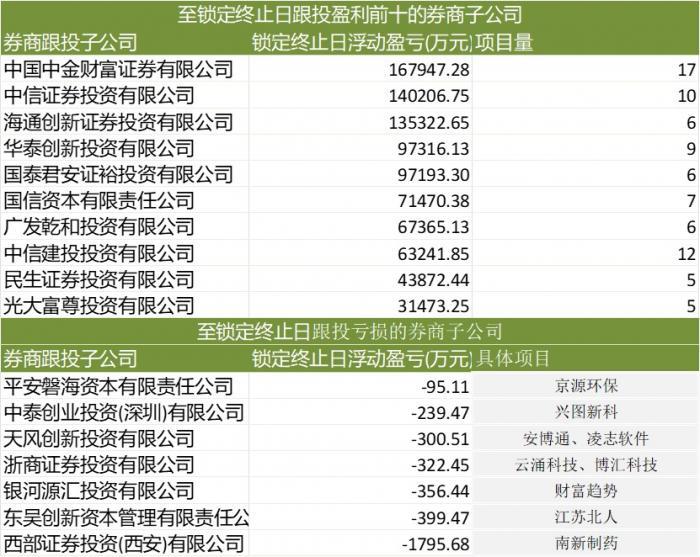 科创板三周年丨券商科创板“成绩单”：主承收入中信领衔 跟投盈利中金最赚西部最“亏”