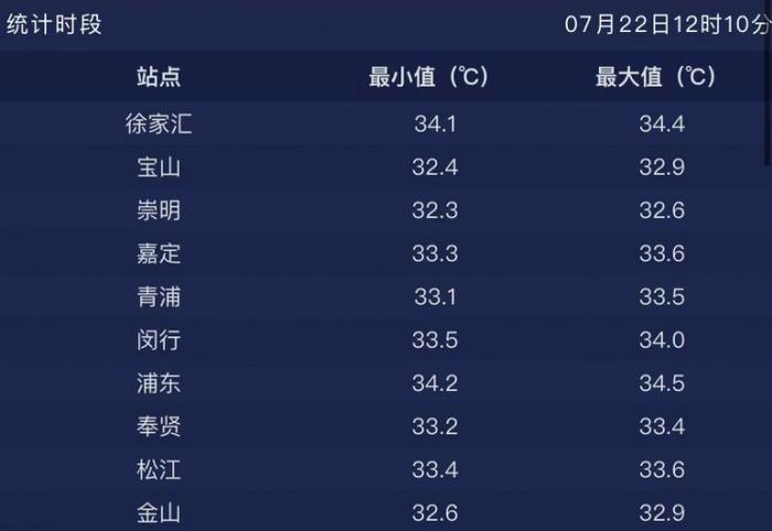 天气 | 上海发布高温黄色预警，预计部分地区今天最高气温将超过35℃