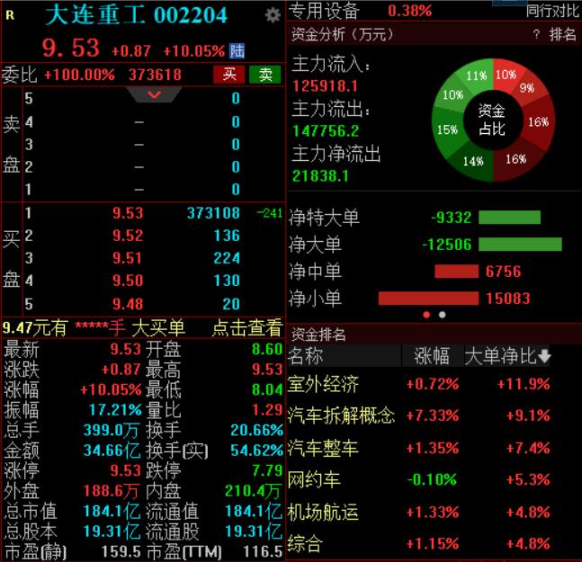 大连重工午后快速拉升封板，近25个交易日涨近150%。