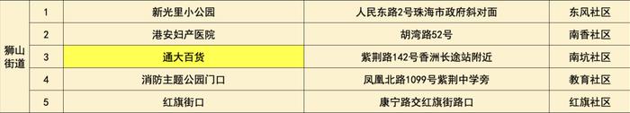 最新！珠海各区便民核酸采样点信息汇总（7月22日）