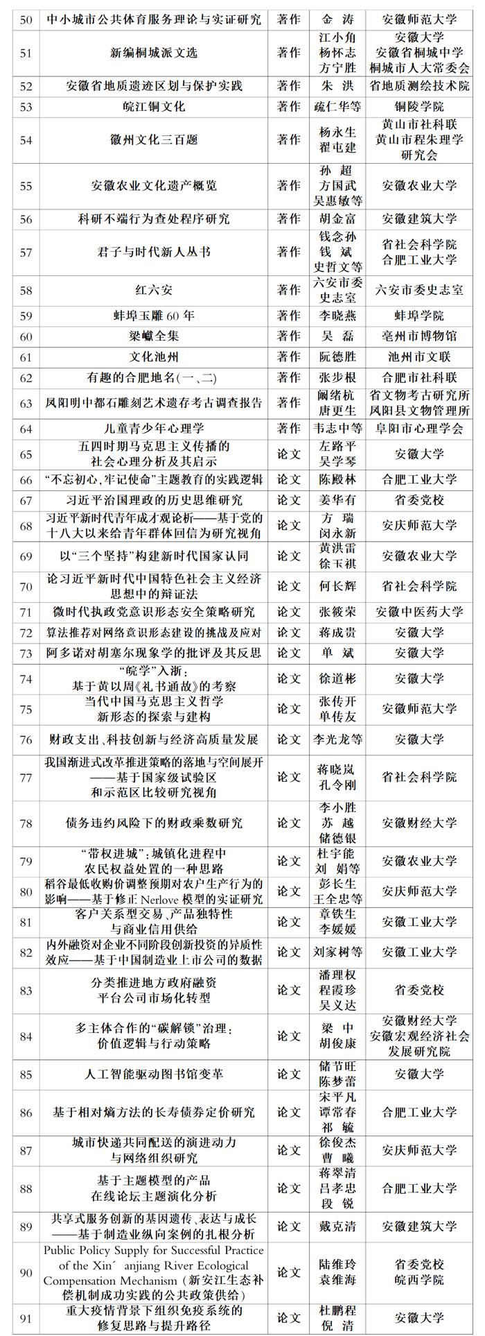 2019—2020年度安徽省社会科学奖拟获奖成果名单公示