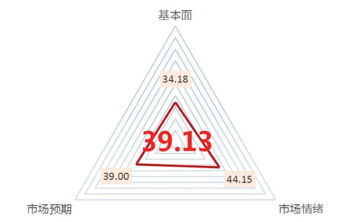 风险月报 | 市场情绪明显回落，沪深300的风险分数回落至历史低位