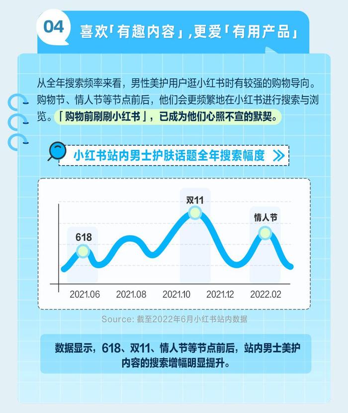 小红书灵感营销2022年男士美护行业消费图鉴上线，洞察「男颜经济」的入局之道