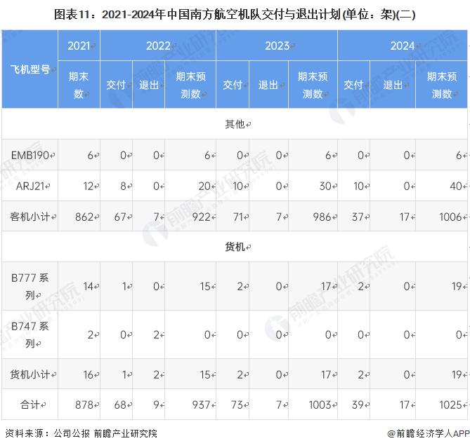 干货！2022年中国民用航空运输行业龙头企业分析——南方航空：国有三大航司中的领头羊